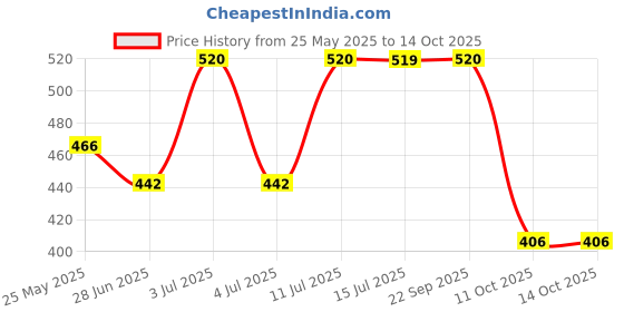amazon.in aurelia Women Cotton Rayon Dupatta aurelia Price History Graph from 25 May 2025 to 14 Oct 2025