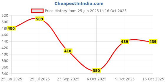amazon.in aurelia Women Georgette Dupatta aurelia Price History Graph from 25 Jun 2025 to 15 Oct 2025