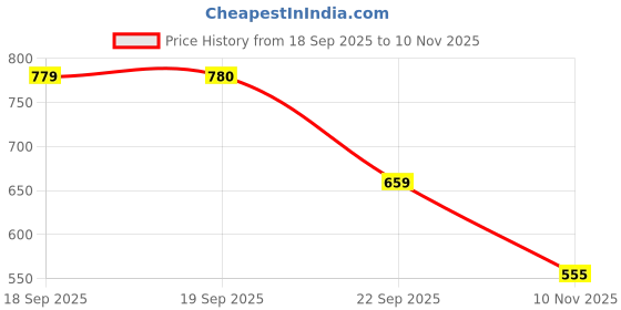 amazon.in aurelia Women High Rise Printed Strechable Regular Fit Culottes | Calf Length Culotte aurelia Price History Graph from 18 Sep 2025 to 10 Nov 2025