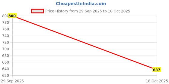 amazon.in aurelia Women High Rise Strechable Palazzo Regular Fit Pants | Ankle Length Palazzo Regular Fit Pants aurelia Price History Graph from 29 Sep 2025 to 18 Oct 2025