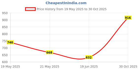 amazon.in aurelia Women High Rise Strechable Tights | Ankle Length Straight Leggings | Leggings aurelia Price History Graph from 19 May 2025 to 30 Oct 2025