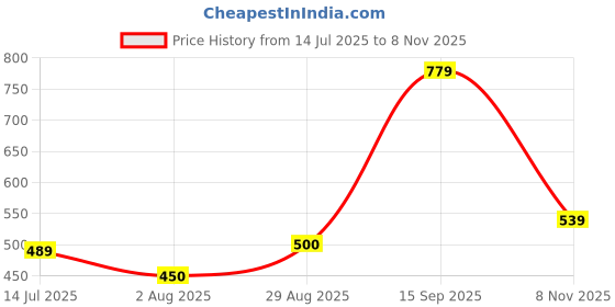 amazon.in aurelia Women Viscose Dupatta aurelia Price History Graph from 14 Jul 2025 to 8 Nov 2025