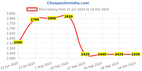 amazon.in aurelia Women's Blue Foil Printed Straight Kurta and Skirt Set with Dupatta aurelia Price History Graph from 21 Jun 2025 to 12 Oct 2025