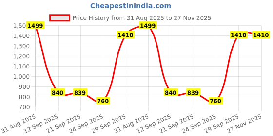 amazon.in aurelia Women's Casual Black Solid Regular Fit Palazzo aurelia Price History Graph from 31 Aug 2025 to 27 Nov 2025