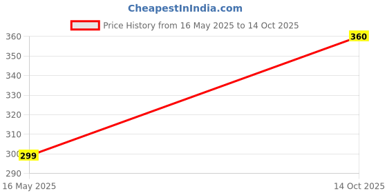 amazon.in aurelia Women's Cotton Lycra Stretchable Slim Fit Ankle Length Tights aurelia Price History Graph from 16 May 2025 to 14 Oct 2025