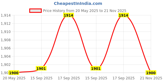 amazon.in aurelia Women's Floral Regular Fit aurelia Price History Graph from 20 May 2025 to 21 Nov 2025
