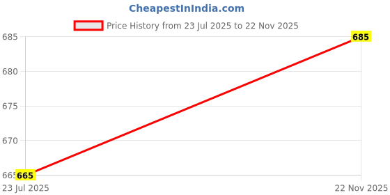 amazon.in aurelia Women's High Rise Crepe Loose Palazzo Bottom aurelia Price History Graph from 23 Jul 2025 to 22 Nov 2025