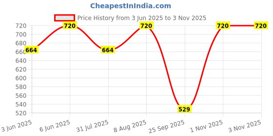 amazon.in aurelia Women's High Rise Loose Fit Palazzo aurelia Price History Graph from 3 Jun 2025 to 3 Nov 2025