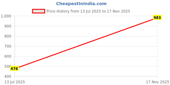 amazon.in aurelia Women's High Rise Regular Fit Cotton Patialas (19CRA60043-600451_Gold_Free Size) aurelia Price History Graph from 13 Jul 2025 to 17 Nov 2025