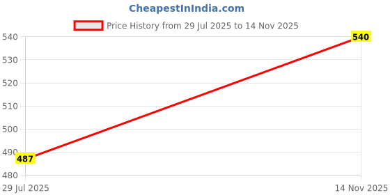 amazon.in aurelia Women's High Rise Regular Trousers aurelia Price History Graph from 29 Jul 2025 to 14 Nov 2025