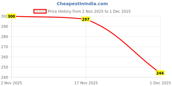 amazon.in aurelia Women's High Rise Skinny Tights aurelia Price History Graph from 2 Nov 2025 to 1 Dec 2025