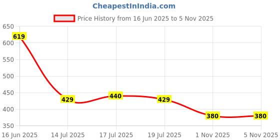 amazon.in aurelia Women's High Rise Slim Fit Tightss aurelia Price History Graph from 16 Jun 2025 to 2 Nov 2025
