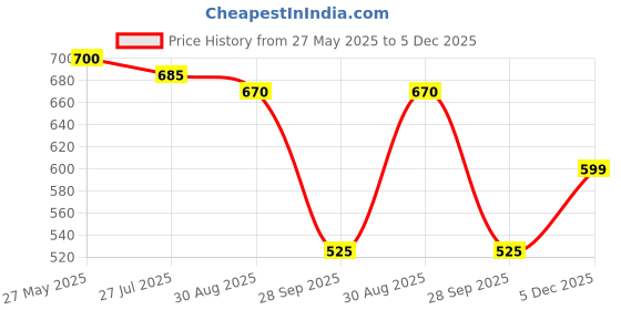 amazon.in aurelia Women's Loose Mid Rise Palazzo aurelia Price History Graph from 27 May 2025 to 5 Dec 2025