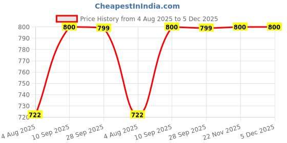 amazon.in aurelia Women's Polyester Standard Length Trench Coat aurelia Price History Graph from 4 Aug 2025 to 5 Dec 2025
