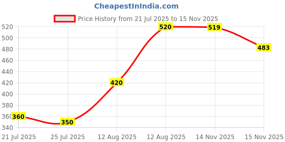 amazon.in aurelia Women's Printed Strechable Palazzo Regular Fit Pants | Ankle Length Palazzo Pants aurelia Price History Graph from 21 Jul 2025 to 14 Nov 2025