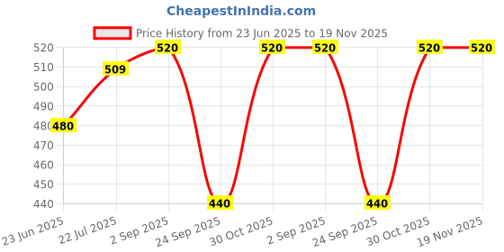 amazon.in aurelia Women's Regular Fit Mid Rise Palazzo aurelia Price History Graph from 23 Jun 2025 to 19 Nov 2025