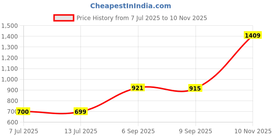 amazon.in aurelia Women's Regular Fit Mid Rise Pants aurelia Price History Graph from 7 Jul 2025 to 10 Nov 2025