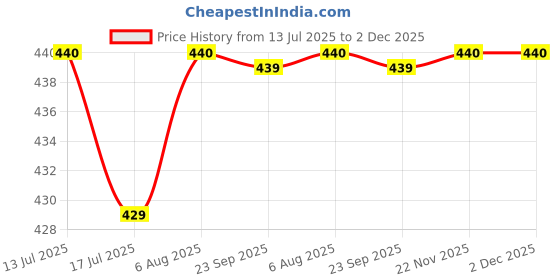 amazon.in aurelia Women's Regular Fit Mid Rise Patialas aurelia Price History Graph from 13 Jul 2025 to 2 Dec 2025