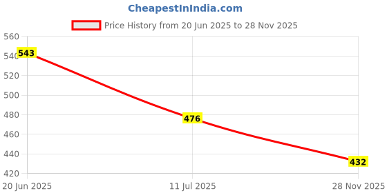 amazon.in aurelia Women's Regular Fit Mid Rise Printed Strechable Regular Palazzos | Ankle Length Palazzo Pants aurelia Price History Graph from 20 Jun 2025 to 28 Nov 2025