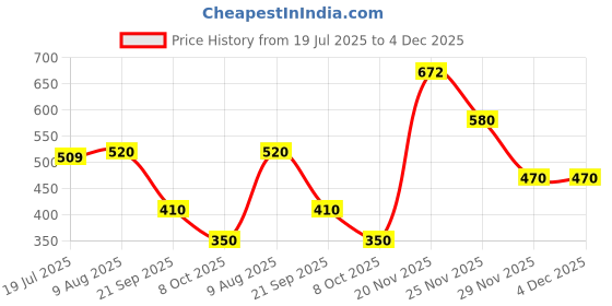 amazon.in aurelia Women's Regular Fit Mid Rise Strechable Palazzo Pants | Ankle Length Palazzo Pants aurelia Price History Graph from 19 Jul 2025 to 3 Dec 2025