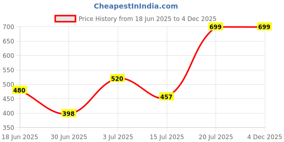 amazon.in aurelia Women's Regular Fit Mid Rise Tights aurelia Price History Graph from 18 Jun 2025 to 3 Dec 2025