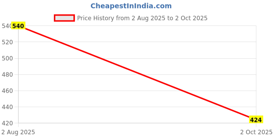 amazon.in aurelia Women's Regular Fit Mid Rise Trouser aurelia Price History Graph from 2 Aug 2025 to 2 Oct 2025