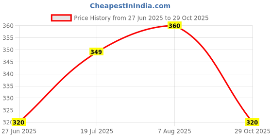 amazon.in aurelia Women's Regular Patialas aurelia Price History Graph from 27 Jun 2025 to 29 Oct 2025