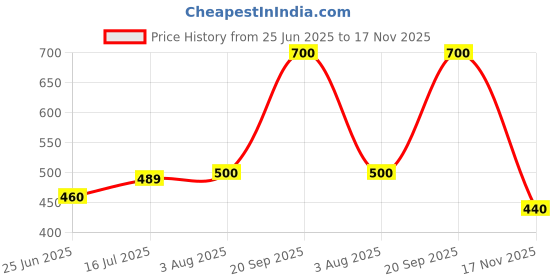 amazon.in aurelia Women's Relaxed Fit Mid Rise Palazzo aurelia Price History Graph from 25 Jun 2025 to 17 Nov 2025