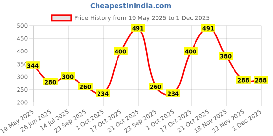 amazon.in aurelia Women's Relaxed Fit Tights aurelia Price History Graph from 19 May 2025 to 1 Dec 2025