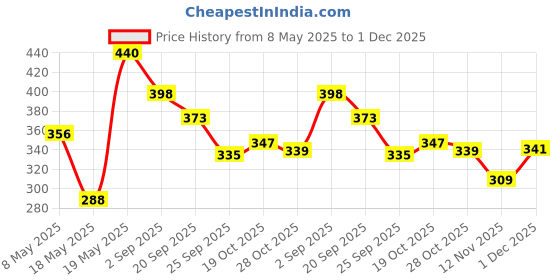 amazon.in aurelia Women's Relaxed Fit Tights aurelia Price History Graph from 8 May 2025 to 1 Dec 2025