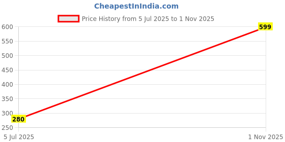 amazon.in aurelia Women's Skinny Fit High Rise Leggings aurelia Price History Graph from 5 Jul 2025 to 1 Nov 2025