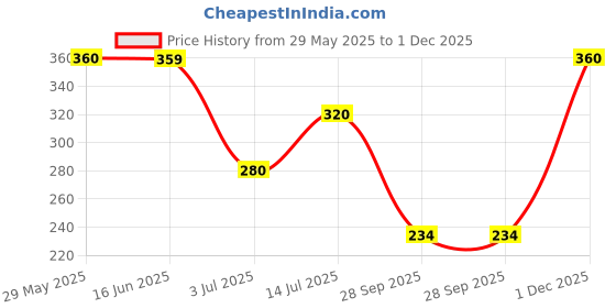 amazon.in aurelia Women's Skinny Fit High Rise Leggings aurelia Price History Graph from 29 May 2025 to 1 Dec 2025