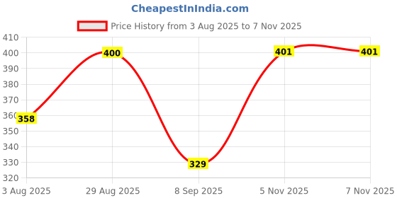 amazon.in aurelia Women's Skinny Fit Leggingss aurelia Price History Graph from 3 Aug 2025 to 5 Nov 2025