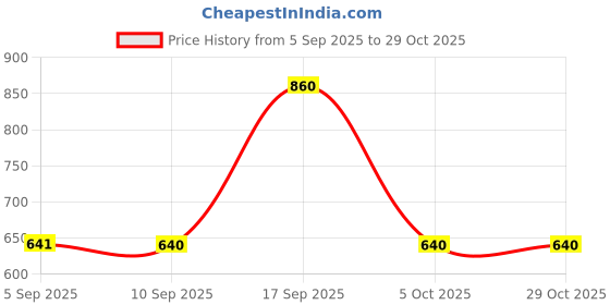 amazon.in aurelia Women's Slim Fit Mid Rise Strechable Palazzo Pants | Ankle Length Palazzo Pants aurelia Price History Graph from 5 Sep 2025 to 28 Oct 2025