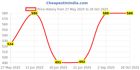 amazon.in aurelia Women's Solid Chiffon Dupatta aurelia Price History Graph from 27 May 2025 to 26 Oct 2025