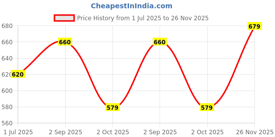 amazon.in aurelia Womens Solid Flared Palazzo Pants aurelia Price History Graph from 1 Jul 2025 to 26 Nov 2025