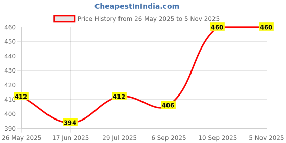amazon.in aurelia Womens Solid Tights aurelia Price History Graph from 26 May 2025 to 1 Nov 2025