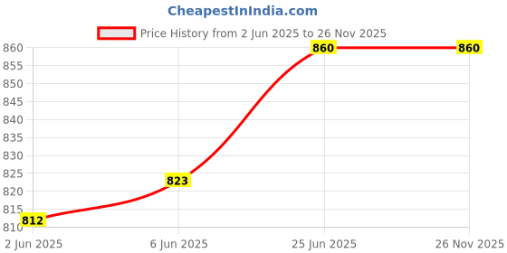 amazon.in aurelia Women's Synthetic Casual Gilet aurelia Price History Graph from 2 Jun 2025 to 25 Nov 2025