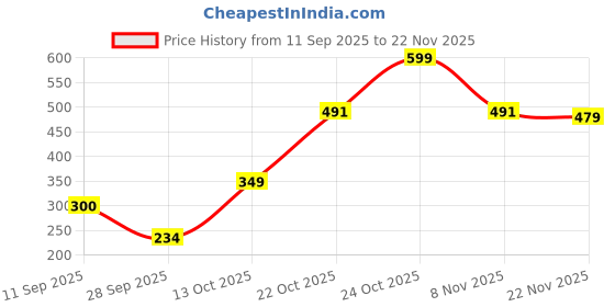 amazon.in aurelia Womens Tights- aurelia Price History Graph from 11 Sep 2025 to 22 Nov 2025