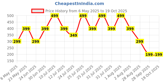 amazon.in Aureva Under Eye Gel | Reduces Dark Circles, Puffiness & Wrinkles | Peptides, Shea Butter & Vitamin E | 15ml aureva Price History Graph from 6 May 2025 to 17 Oct 2025