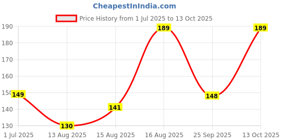 amazon.in AUREVIA 3 Meter AC Drain Pipe | Flexible PVC Corrugated Water Pipe for Split, Window & Portable AC | Leakproof, UV-Resistant, Weatherproof Air Conditioner Drain Hose Price History Graph from 1 Jul 2025 to 13 Oct 2025