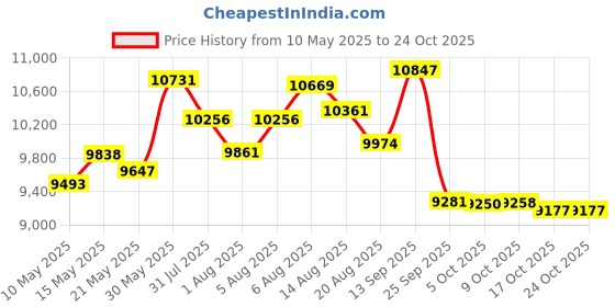 amazon.in aurgelmir Womens Tennis Skirt with Capris Leggings Golf Knee Length Skorts Athletic Long Skirts for Women with Pockets aurgelmir Price History Graph from 10 May 2025 to 22 Oct 2025