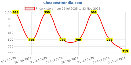 amazon.in Auric Apple Cider Vinegar | 80 Acv Tablets With Vitamin B6 & B12 | Weight Loss & Metabolism Benefits | Supports Digestion, Bloating Relief & Gut Health For Men And Women auric Price History Graph from 16 Jul 2025 to 23 Nov 2025