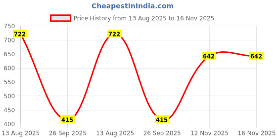 amazon.in Auric BlendEasy Compact - Optimum Coverage, Velvety Texture, Hydrating, 100% Vegan, Enriched with Vitamin E & Hyaluronic Acid - 9g - Porcelain Price History Graph from 13 Aug 2025 to 12 Nov 2025