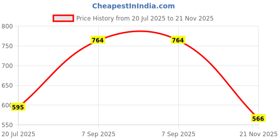 amazon.in Auric BlendEasy Compact Powder | Earthy Tan, 9g | Lightweight, Matte Finish, Oil-Free | Long-Lasting, Suitable for All Skin Types Price History Graph from 20 Jul 2025 to 21 Nov 2025