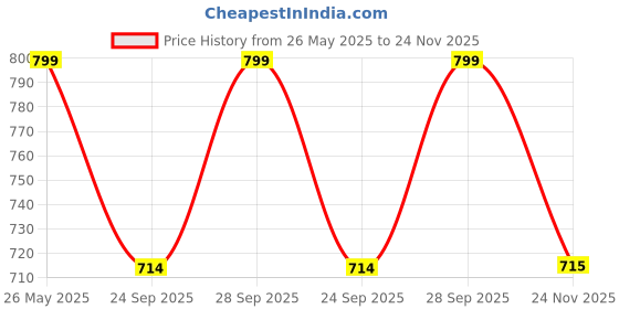 amazon.in Auric Get Slim Effervescent | 80 Tablets Power of Green Coffee, Green Tea, Grape Seed & Garcinia Cambogia | For Men & Women Price History Graph from 26 May 2025 to 24 Nov 2025