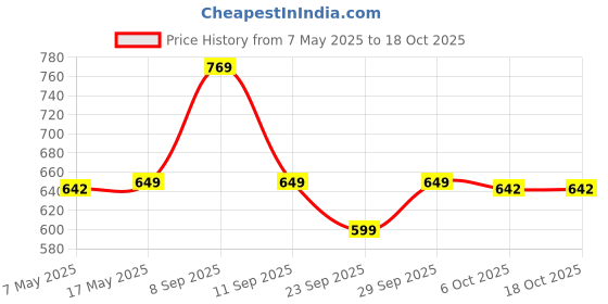 amazon.in Auric Lab Certified Cow Ghee 1L | 100% Pure And Natural | Desi Ghee | Highly Nutritious | Helps Keep Your Heart Healthy | Boost Immunity & Energy Price History Graph from 7 May 2025 to 18 Oct 2025