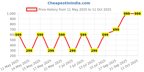 amazon.in Auric Lab Certified Shilajit/Shilajeet Resin 30g |For Energy & Endurance | Real Brass spoon and Shilajit rock with every order Price History Graph from 11 May 2025 to 10 Oct 2025
