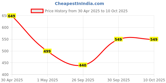 amazon.in Auric Lung Detox Supplement With Natural Blend of NAC (N acetyl L cysteine), Pushkarmool, Piper Longum & Licorice Herbs Extract | Lungs Cleaner for Detoxification and Immune Defence Pack of 40 Tablets Price History Graph from 30 Apr 2025 to 10 Oct 2025
