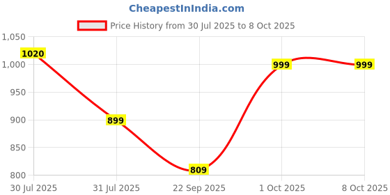 amazon.in Auric Lung Detox Supplement With Natural Blend of NAC (N acetyl L cysteine), Pushkarmool, Piper Longum & Licorice Herbs Extract | Pack of 80 Tablets Price History Graph from 30 Jul 2025 to 8 Oct 2025